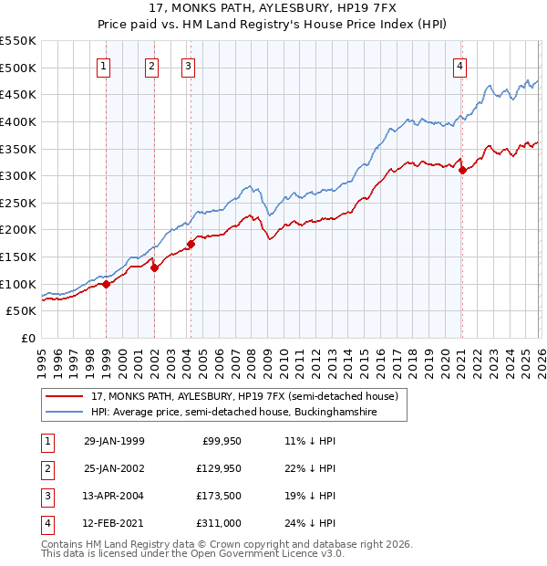 17, MONKS PATH, AYLESBURY, HP19 7FX: Price paid vs HM Land Registry's House Price Index