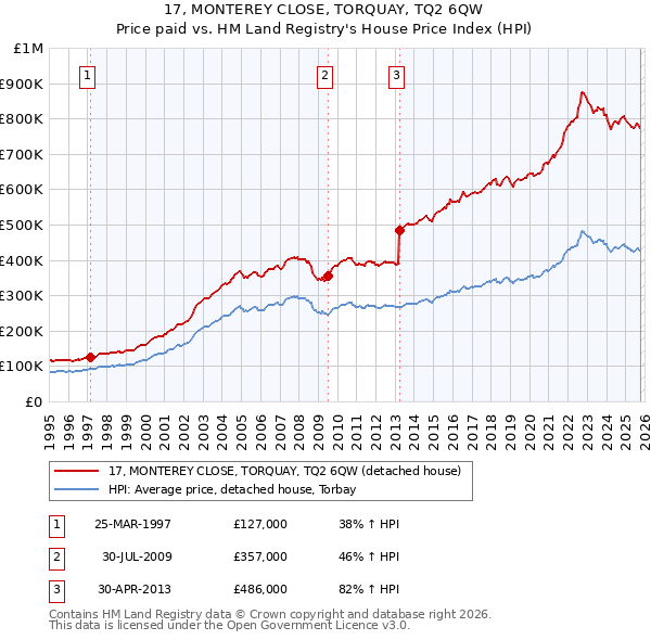 17, MONTEREY CLOSE, TORQUAY, TQ2 6QW: Price paid vs HM Land Registry's House Price Index