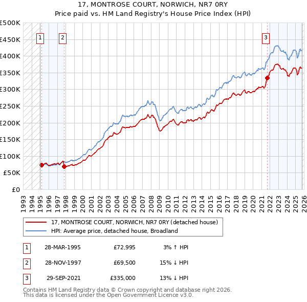 17, MONTROSE COURT, NORWICH, NR7 0RY: Price paid vs HM Land Registry's House Price Index
