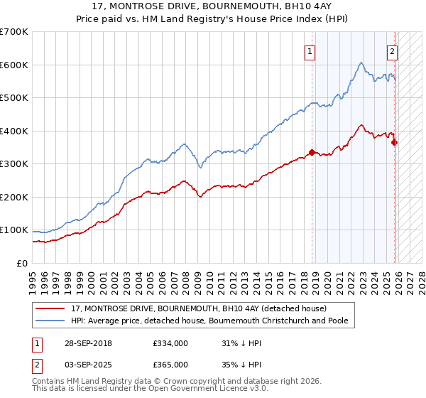 17, MONTROSE DRIVE, BOURNEMOUTH, BH10 4AY: Price paid vs HM Land Registry's House Price Index