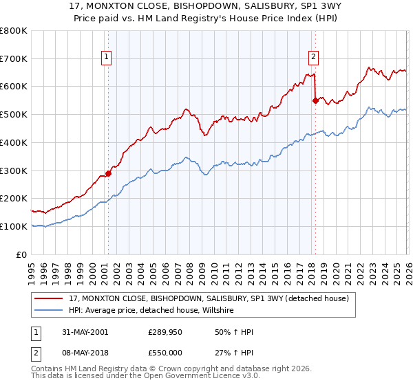 17, MONXTON CLOSE, BISHOPDOWN, SALISBURY, SP1 3WY: Price paid vs HM Land Registry's House Price Index