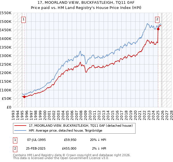17, MOORLAND VIEW, BUCKFASTLEIGH, TQ11 0AF: Price paid vs HM Land Registry's House Price Index