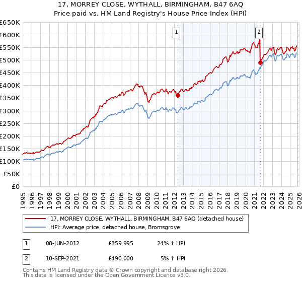 17, MORREY CLOSE, WYTHALL, BIRMINGHAM, B47 6AQ: Price paid vs HM Land Registry's House Price Index
