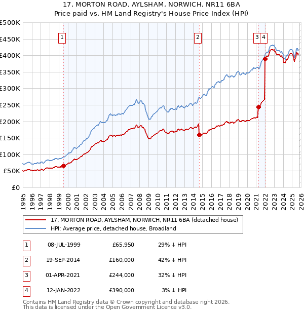 17, MORTON ROAD, AYLSHAM, NORWICH, NR11 6BA: Price paid vs HM Land Registry's House Price Index