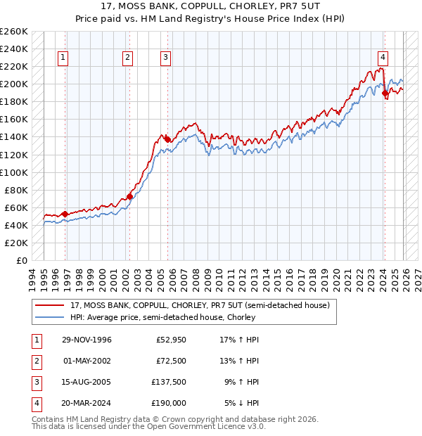 17, MOSS BANK, COPPULL, CHORLEY, PR7 5UT: Price paid vs HM Land Registry's House Price Index