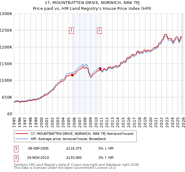 17, MOUNTBATTEN DRIVE, NORWICH, NR6 7PJ: Price paid vs HM Land Registry's House Price Index