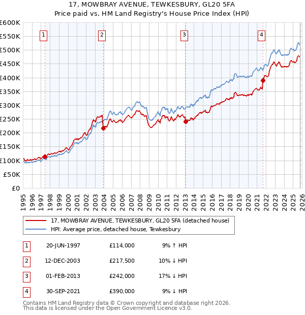 17, MOWBRAY AVENUE, TEWKESBURY, GL20 5FA: Price paid vs HM Land Registry's House Price Index