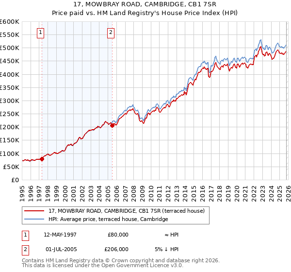 17, MOWBRAY ROAD, CAMBRIDGE, CB1 7SR: Price paid vs HM Land Registry's House Price Index