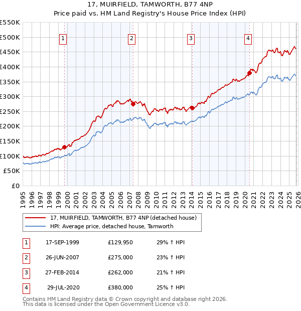 17, MUIRFIELD, TAMWORTH, B77 4NP: Price paid vs HM Land Registry's House Price Index