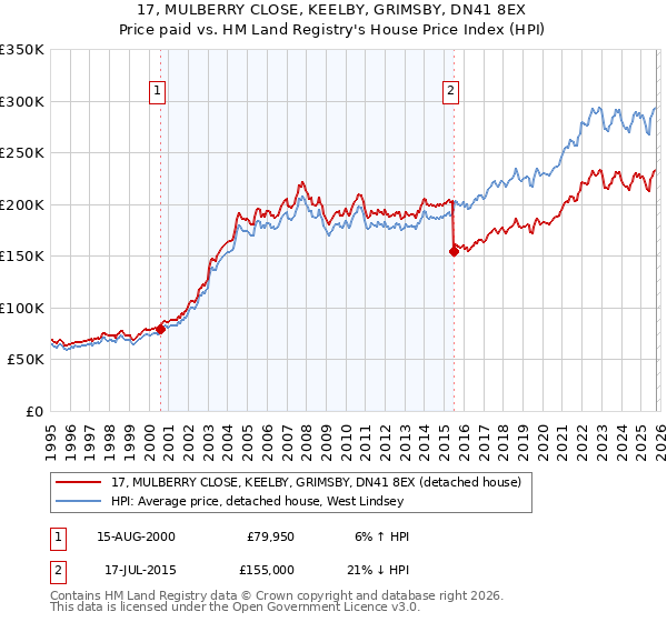 17, MULBERRY CLOSE, KEELBY, GRIMSBY, DN41 8EX: Price paid vs HM Land Registry's House Price Index