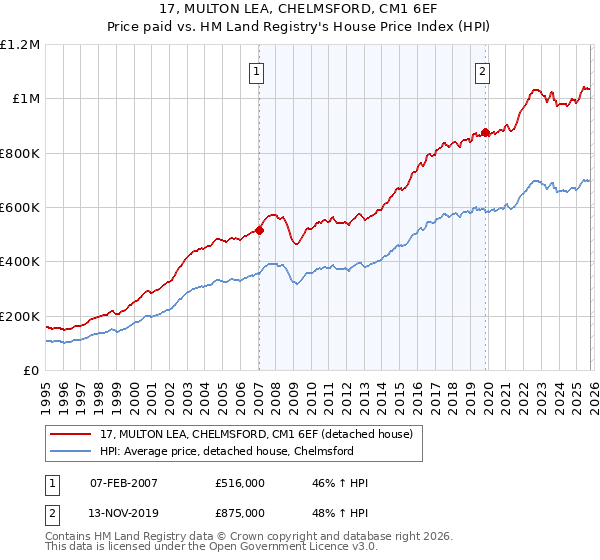 17, MULTON LEA, CHELMSFORD, CM1 6EF: Price paid vs HM Land Registry's House Price Index