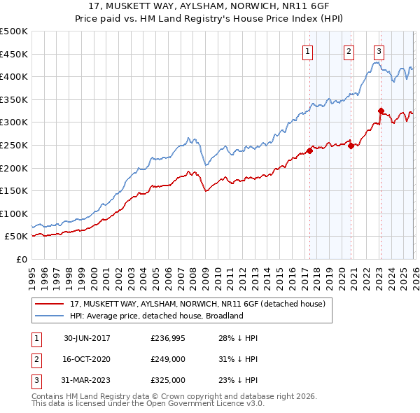 17, MUSKETT WAY, AYLSHAM, NORWICH, NR11 6GF: Price paid vs HM Land Registry's House Price Index