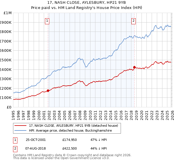 17, NASH CLOSE, AYLESBURY, HP21 9YB: Price paid vs HM Land Registry's House Price Index