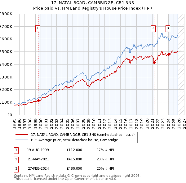 17, NATAL ROAD, CAMBRIDGE, CB1 3NS: Price paid vs HM Land Registry's House Price Index