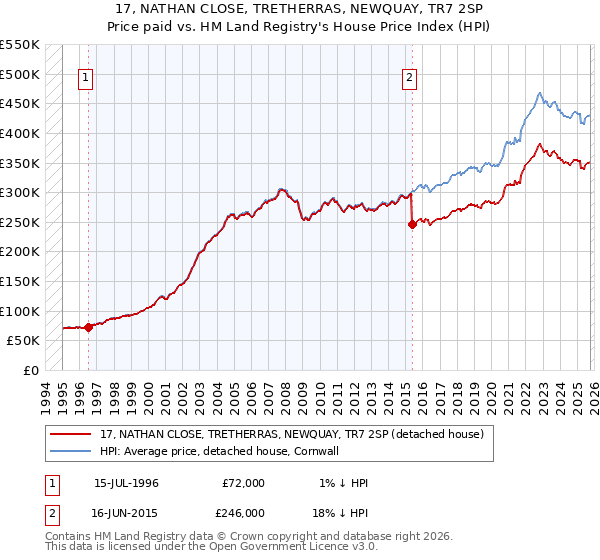17, NATHAN CLOSE, TRETHERRAS, NEWQUAY, TR7 2SP: Price paid vs HM Land Registry's House Price Index