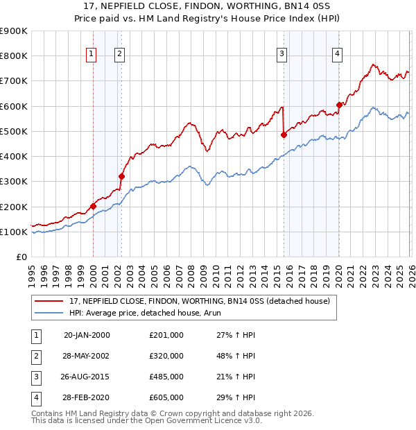 17, NEPFIELD CLOSE, FINDON, WORTHING, BN14 0SS: Price paid vs HM Land Registry's House Price Index