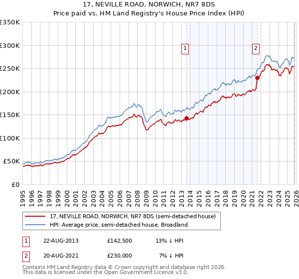17, NEVILLE ROAD, NORWICH, NR7 8DS: Price paid vs HM Land Registry's House Price Index