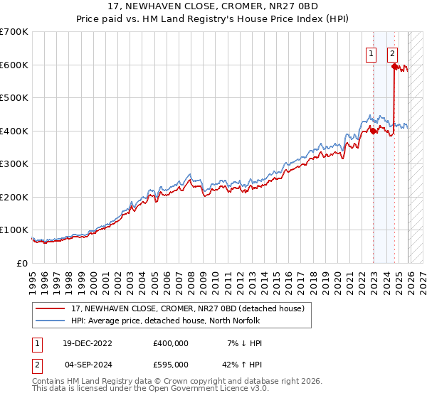17, NEWHAVEN CLOSE, CROMER, NR27 0BD: Price paid vs HM Land Registry's House Price Index