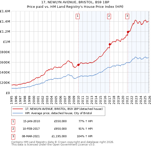 17, NEWLYN AVENUE, BRISTOL, BS9 1BP: Price paid vs HM Land Registry's House Price Index