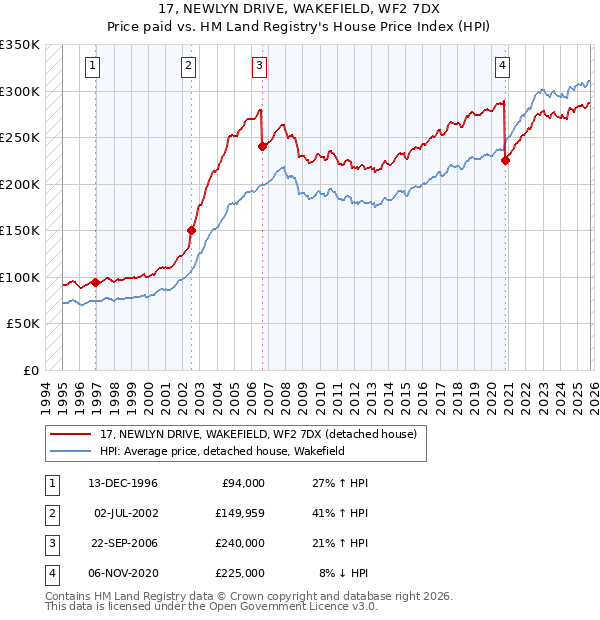 17, NEWLYN DRIVE, WAKEFIELD, WF2 7DX: Price paid vs HM Land Registry's House Price Index