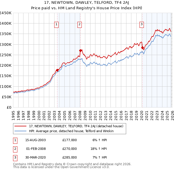 17, NEWTOWN, DAWLEY, TELFORD, TF4 2AJ: Price paid vs HM Land Registry's House Price Index