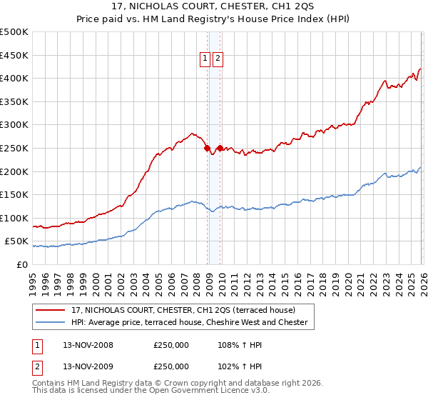 17, NICHOLAS COURT, CHESTER, CH1 2QS: Price paid vs HM Land Registry's House Price Index