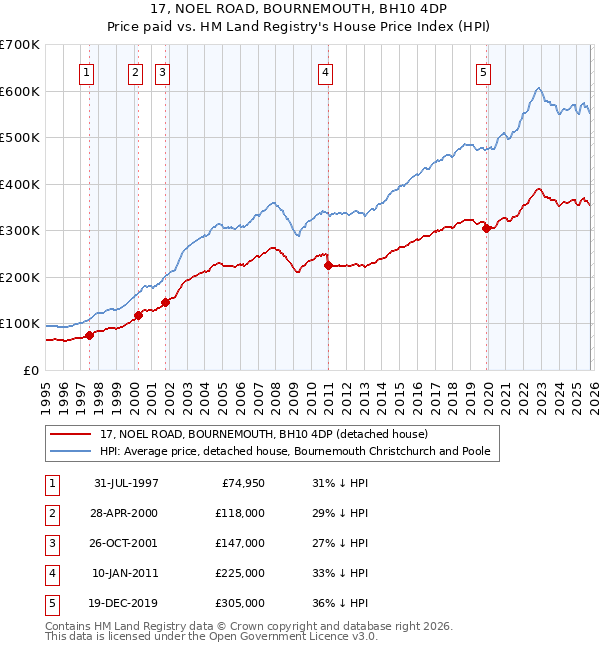 17, NOEL ROAD, BOURNEMOUTH, BH10 4DP: Price paid vs HM Land Registry's House Price Index