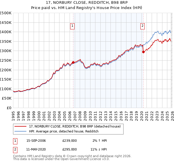 17, NORBURY CLOSE, REDDITCH, B98 8RP: Price paid vs HM Land Registry's House Price Index