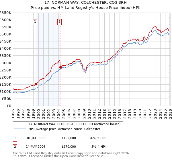 17, NORMAN WAY, COLCHESTER, CO3 3RH: Price paid vs HM Land Registry's House Price Index