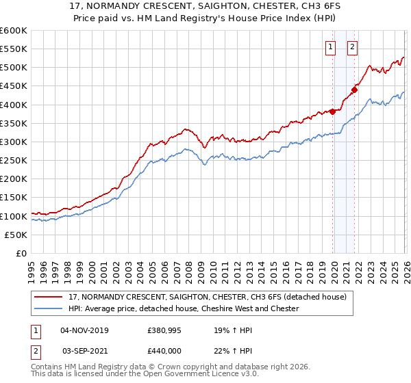 17, NORMANDY CRESCENT, SAIGHTON, CHESTER, CH3 6FS: Price paid vs HM Land Registry's House Price Index