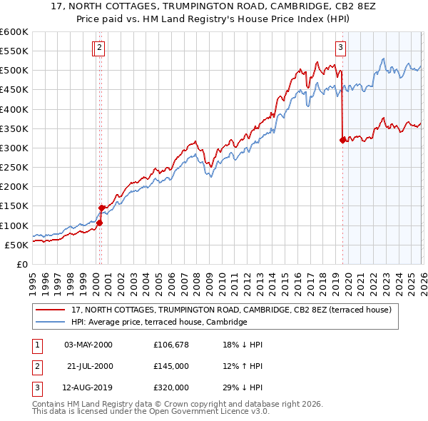 17, NORTH COTTAGES, TRUMPINGTON ROAD, CAMBRIDGE, CB2 8EZ: Price paid vs HM Land Registry's House Price Index