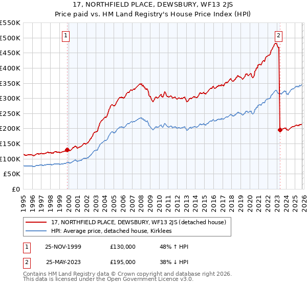 17, NORTHFIELD PLACE, DEWSBURY, WF13 2JS: Price paid vs HM Land Registry's House Price Index