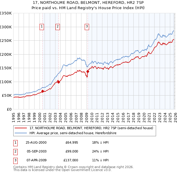17, NORTHOLME ROAD, BELMONT, HEREFORD, HR2 7SP: Price paid vs HM Land Registry's House Price Index