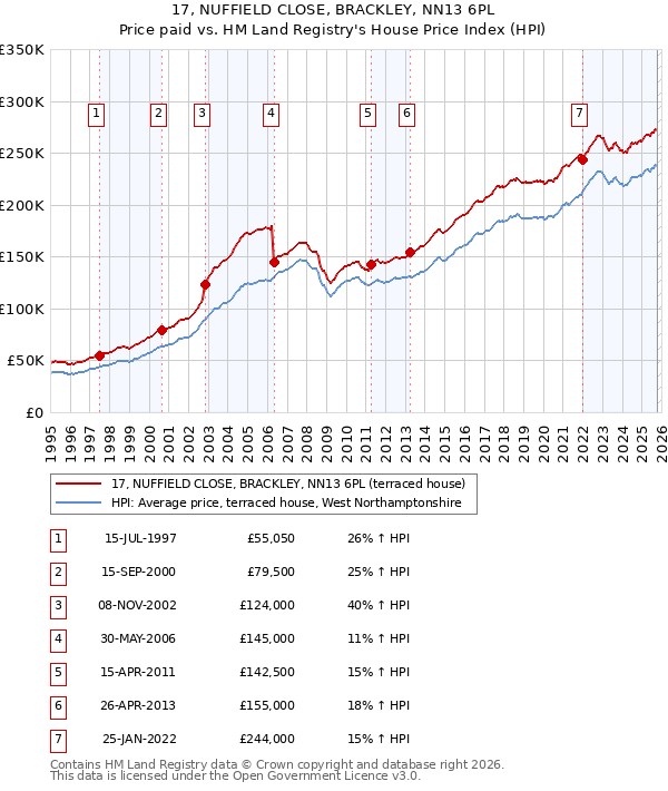 17, NUFFIELD CLOSE, BRACKLEY, NN13 6PL: Price paid vs HM Land Registry's House Price Index