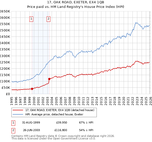 17, OAK ROAD, EXETER, EX4 1QB: Price paid vs HM Land Registry's House Price Index