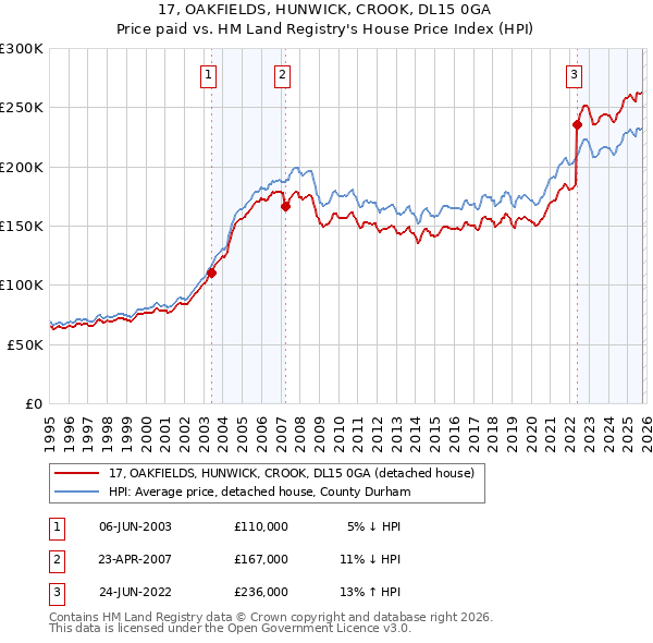 17, OAKFIELDS, HUNWICK, CROOK, DL15 0GA: Price paid vs HM Land Registry's House Price Index