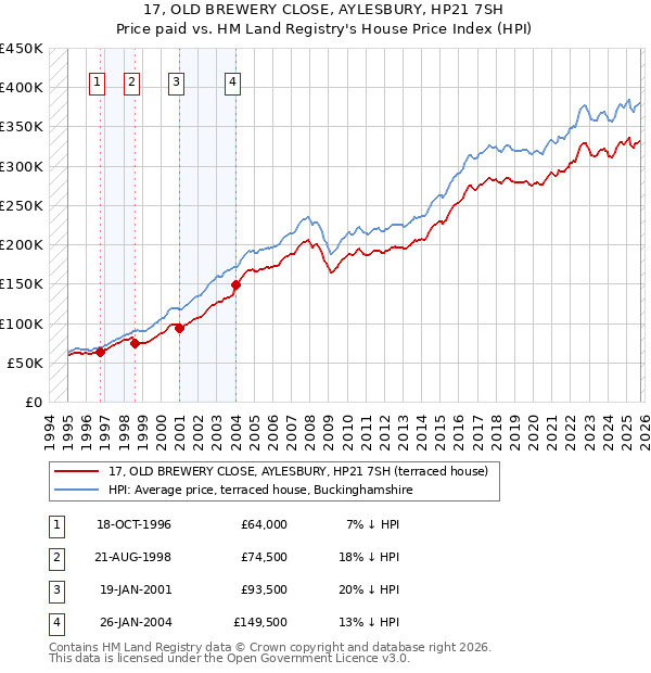 17, OLD BREWERY CLOSE, AYLESBURY, HP21 7SH: Price paid vs HM Land Registry's House Price Index