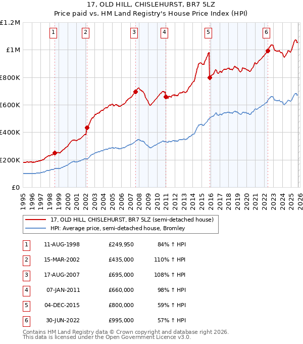 17, OLD HILL, CHISLEHURST, BR7 5LZ: Price paid vs HM Land Registry's House Price Index