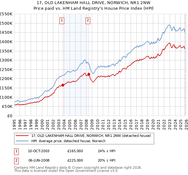 17, OLD LAKENHAM HALL DRIVE, NORWICH, NR1 2NW: Price paid vs HM Land Registry's House Price Index