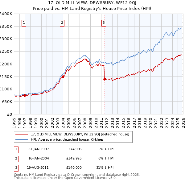 17, OLD MILL VIEW, DEWSBURY, WF12 9QJ: Price paid vs HM Land Registry's House Price Index