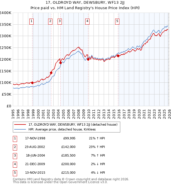 17, OLDROYD WAY, DEWSBURY, WF13 2JJ: Price paid vs HM Land Registry's House Price Index