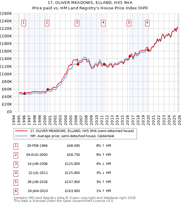 17, OLIVER MEADOWS, ELLAND, HX5 9HA: Price paid vs HM Land Registry's House Price Index