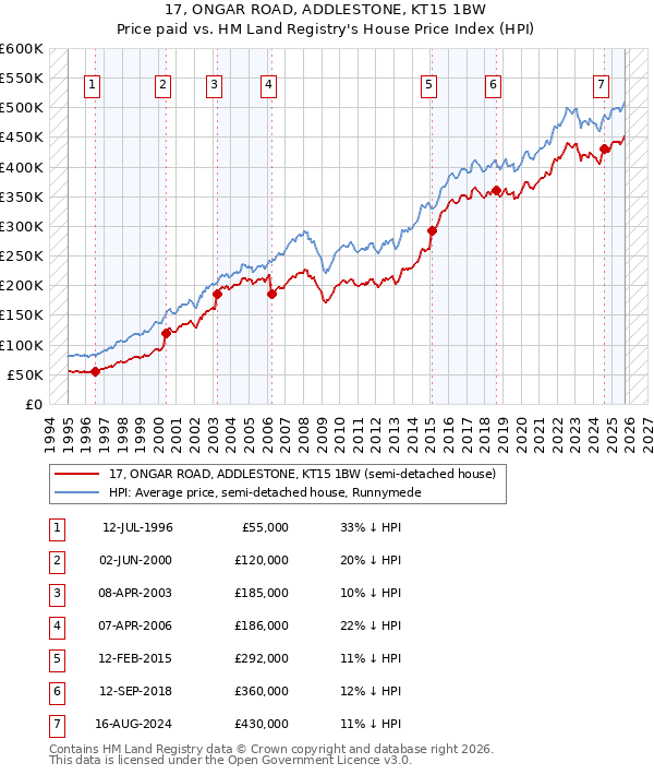 17, ONGAR ROAD, ADDLESTONE, KT15 1BW: Price paid vs HM Land Registry's House Price Index