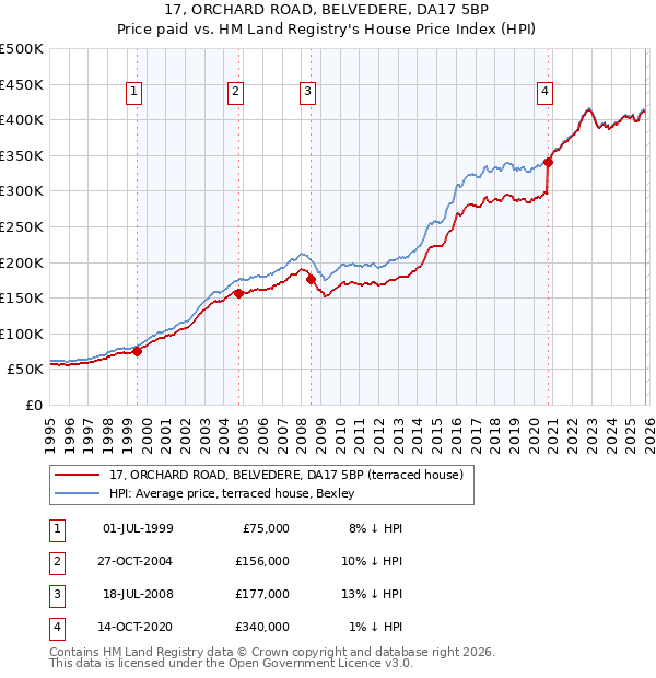 17, ORCHARD ROAD, BELVEDERE, DA17 5BP: Price paid vs HM Land Registry's House Price Index