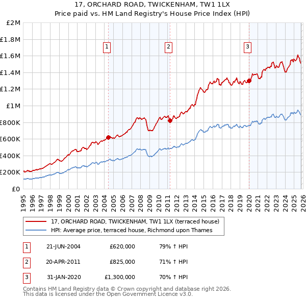 17, ORCHARD ROAD, TWICKENHAM, TW1 1LX: Price paid vs HM Land Registry's House Price Index