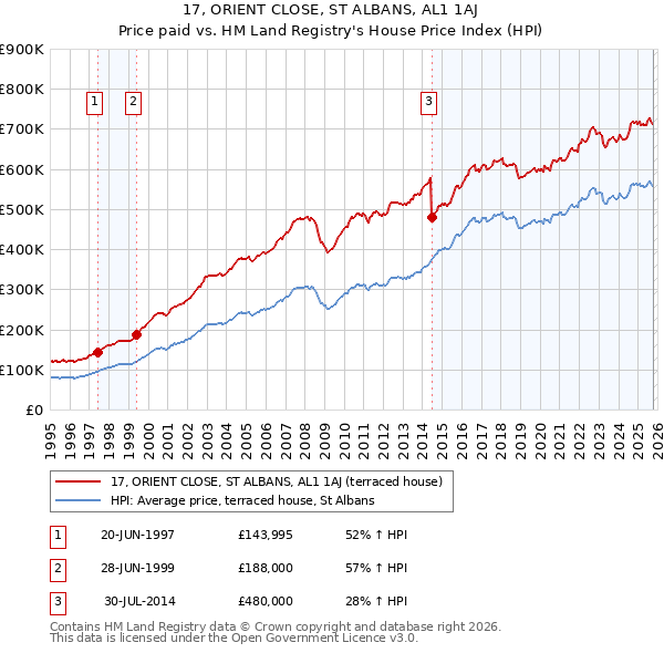 17, ORIENT CLOSE, ST ALBANS, AL1 1AJ: Price paid vs HM Land Registry's House Price Index