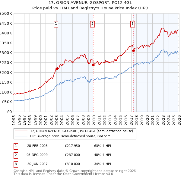 17, ORION AVENUE, GOSPORT, PO12 4GL: Price paid vs HM Land Registry's House Price Index