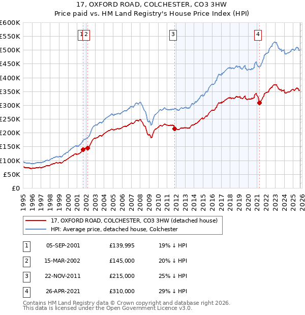 17, OXFORD ROAD, COLCHESTER, CO3 3HW: Price paid vs HM Land Registry's House Price Index