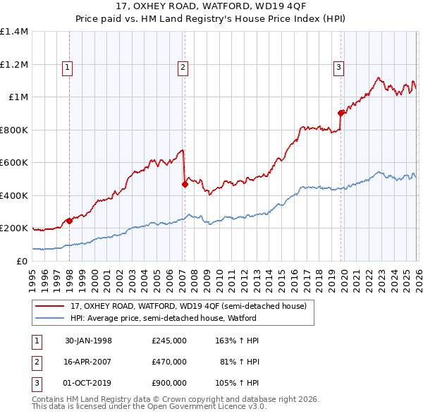 17, OXHEY ROAD, WATFORD, WD19 4QF: Price paid vs HM Land Registry's House Price Index