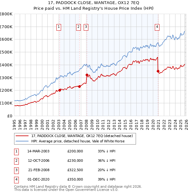 17, PADDOCK CLOSE, WANTAGE, OX12 7EQ: Price paid vs HM Land Registry's House Price Index